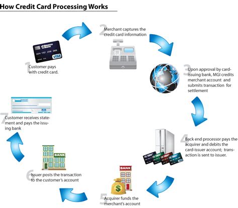 smart commerce credit card processing|commerce credit card pay online.